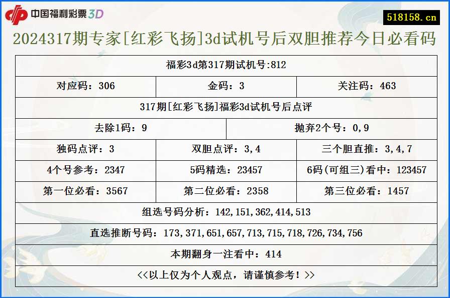 2024317期专家[红彩飞扬]3d试机号后双胆推荐今日必看码