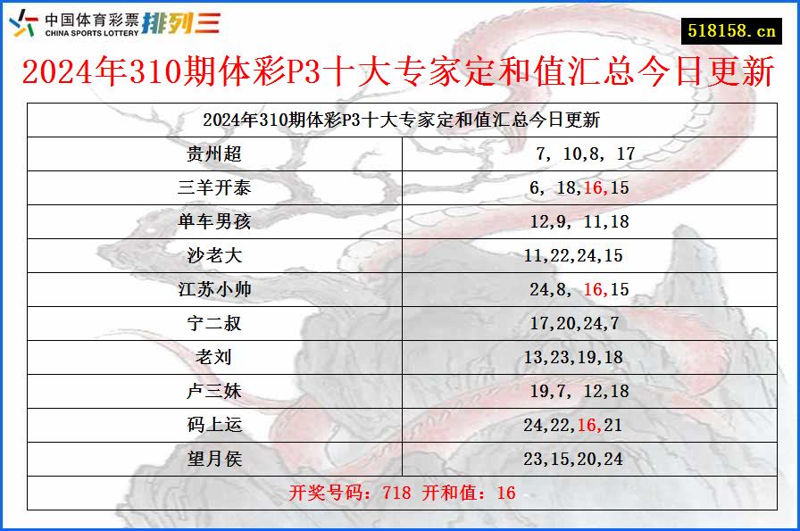 2024年310期体彩P3十大专家定和值汇总今日更新