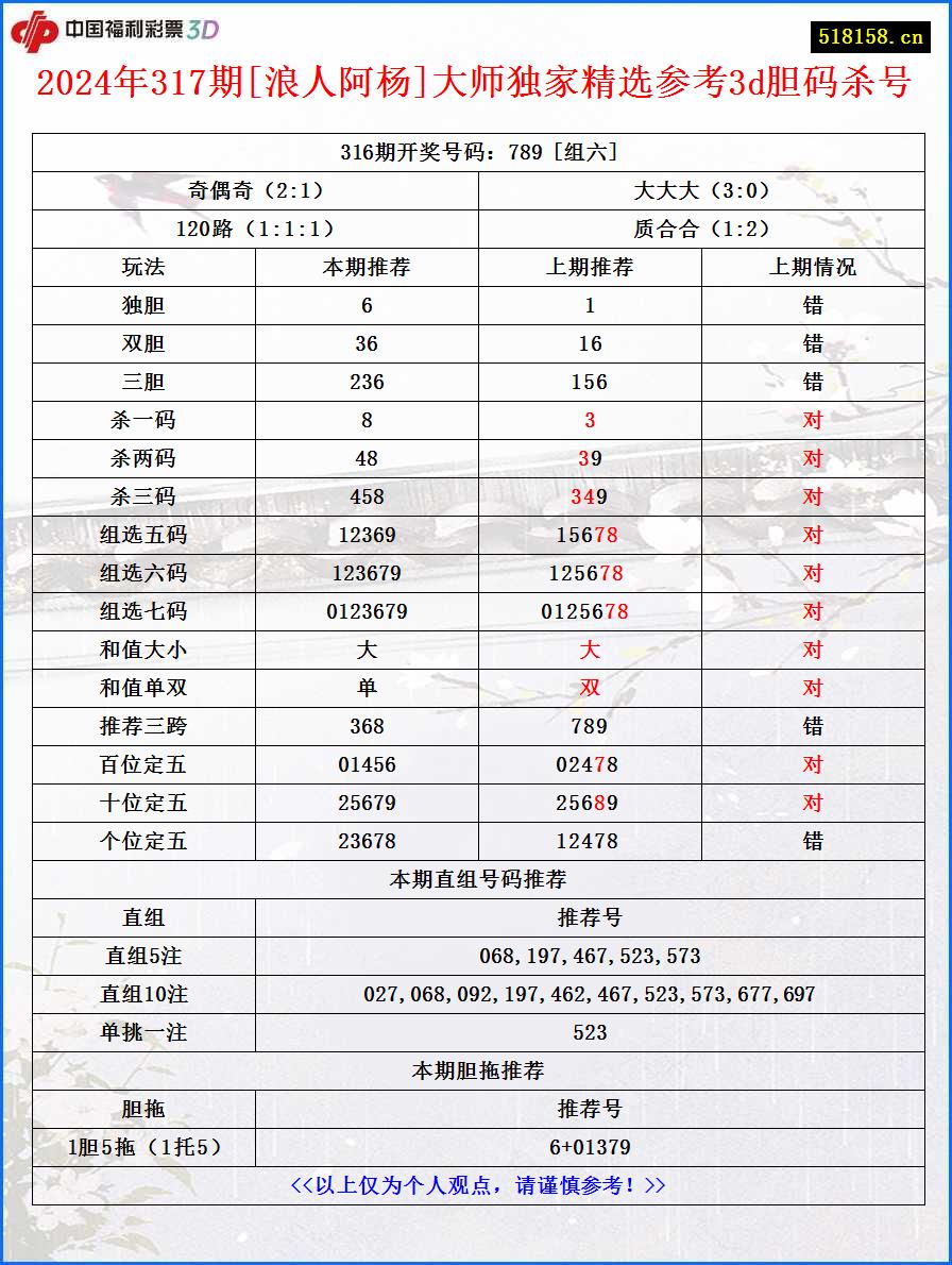 2024年317期[浪人阿杨]大师独家精选参考3d胆码杀号