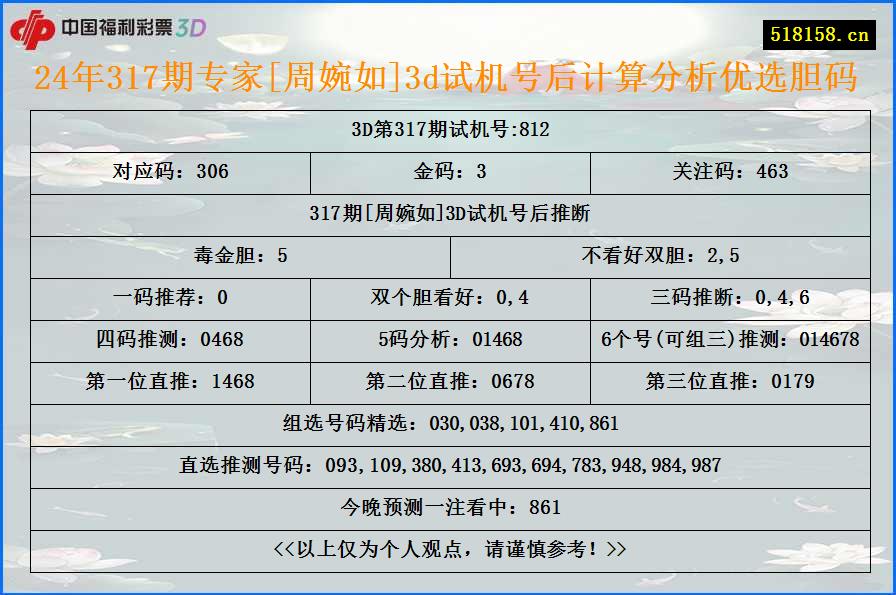 24年317期专家[周婉如]3d试机号后计算分析优选胆码