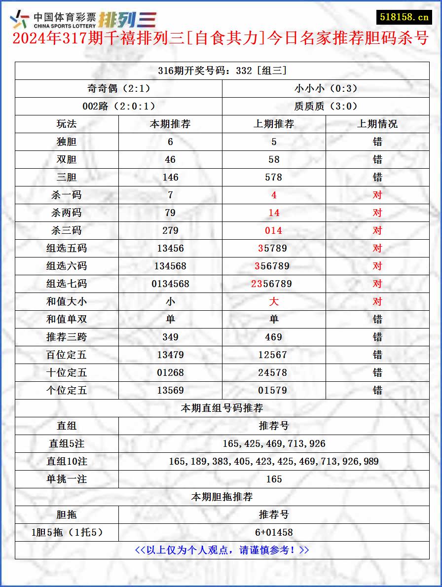 2024年317期千禧排列三[自食其力]今日名家推荐胆码杀号