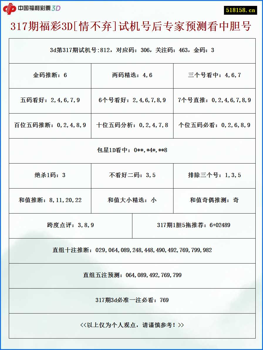 317期福彩3D[情不弃]试机号后专家预测看中胆号