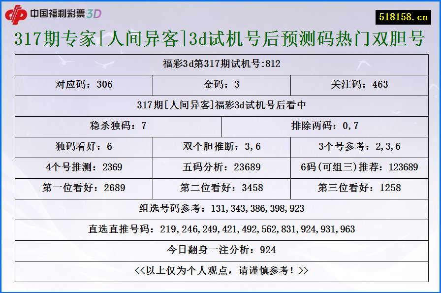 317期专家[人间异客]3d试机号后预测码热门双胆号