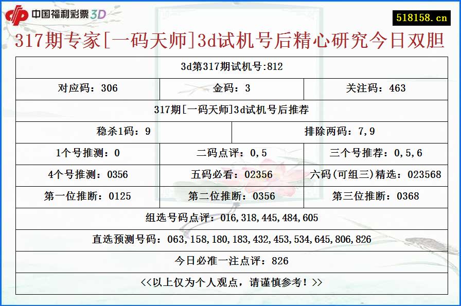 317期专家[一码天师]3d试机号后精心研究今日双胆