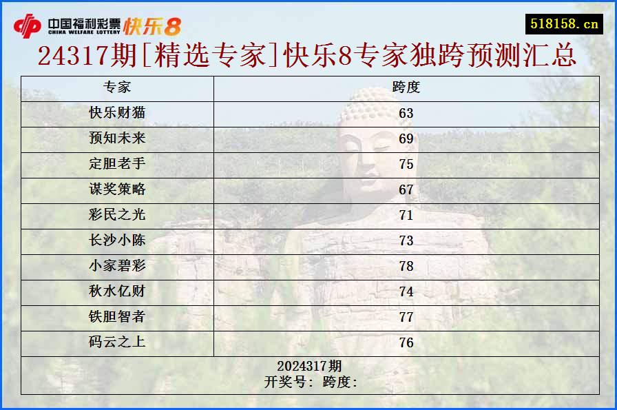 24317期[精选专家]快乐8专家独跨预测汇总