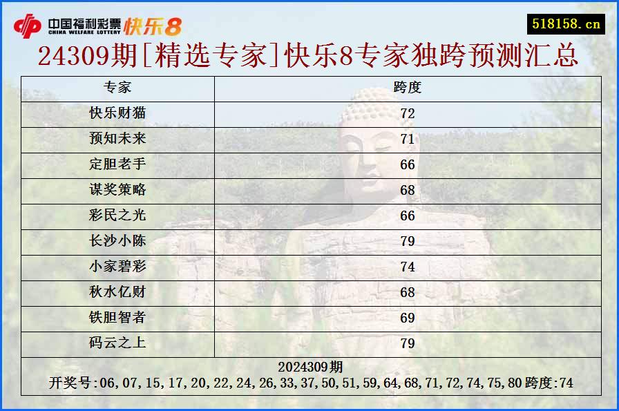 24309期[精选专家]快乐8专家独跨预测汇总