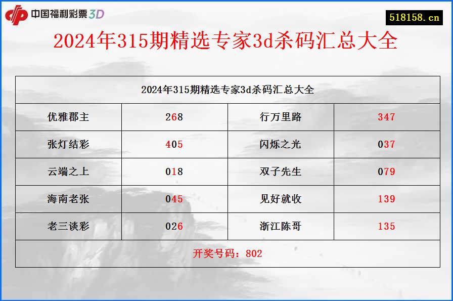 2024年315期精选专家3d杀码汇总大全