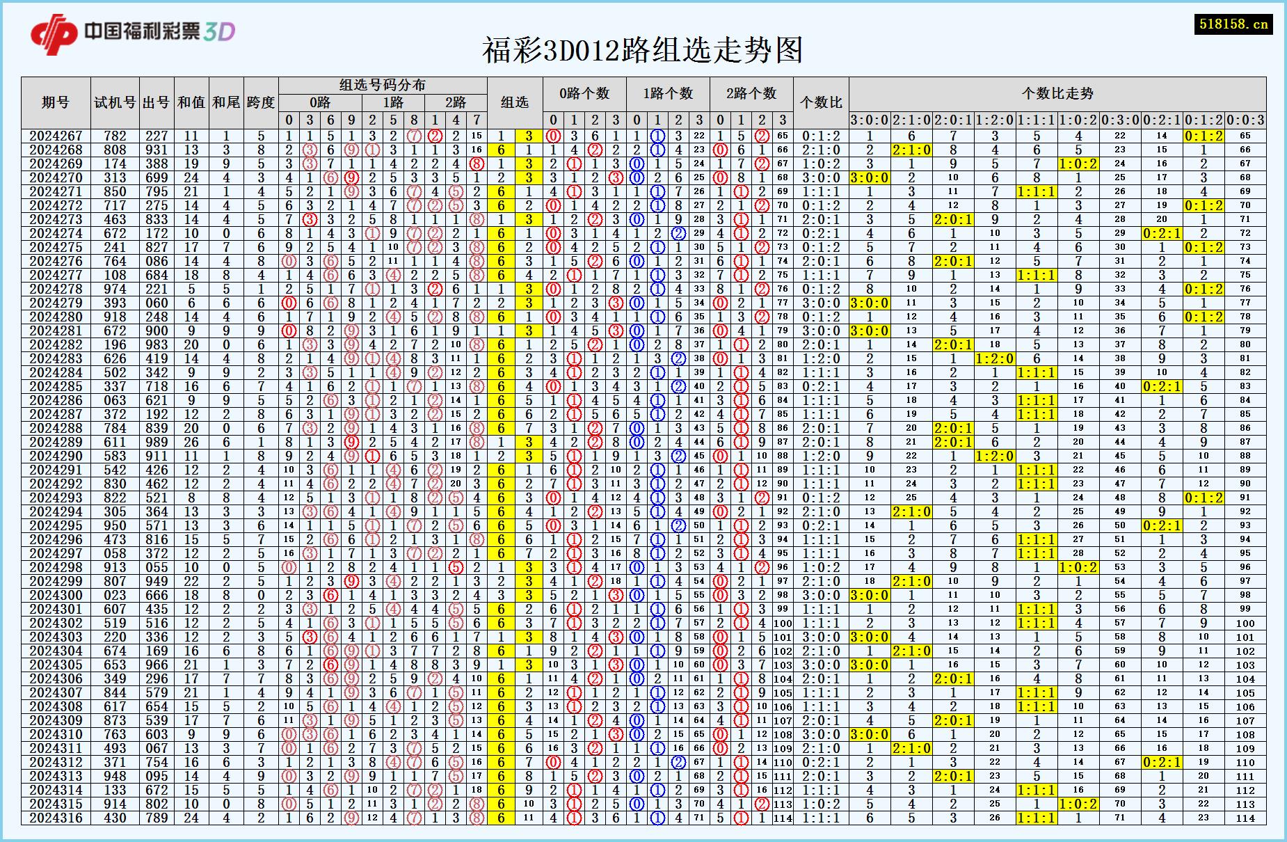福彩3D012路组选走势图