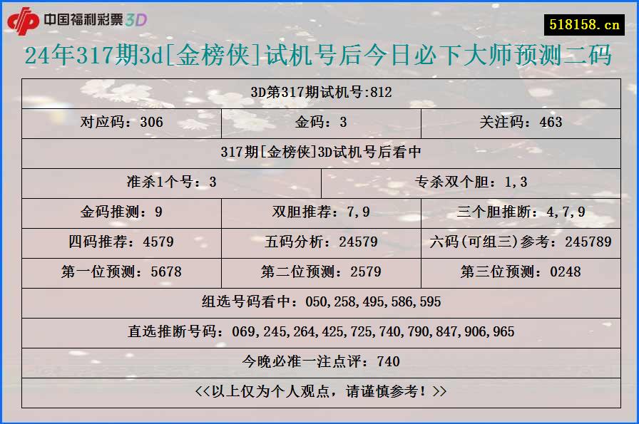 24年317期3d[金榜侠]试机号后今日必下大师预测二码