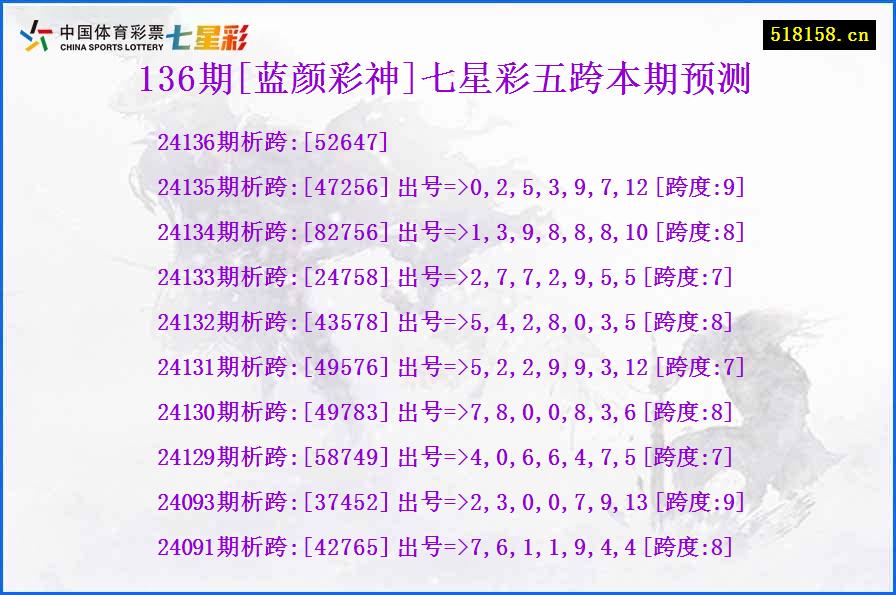 136期[蓝颜彩神]七星彩五跨本期预测