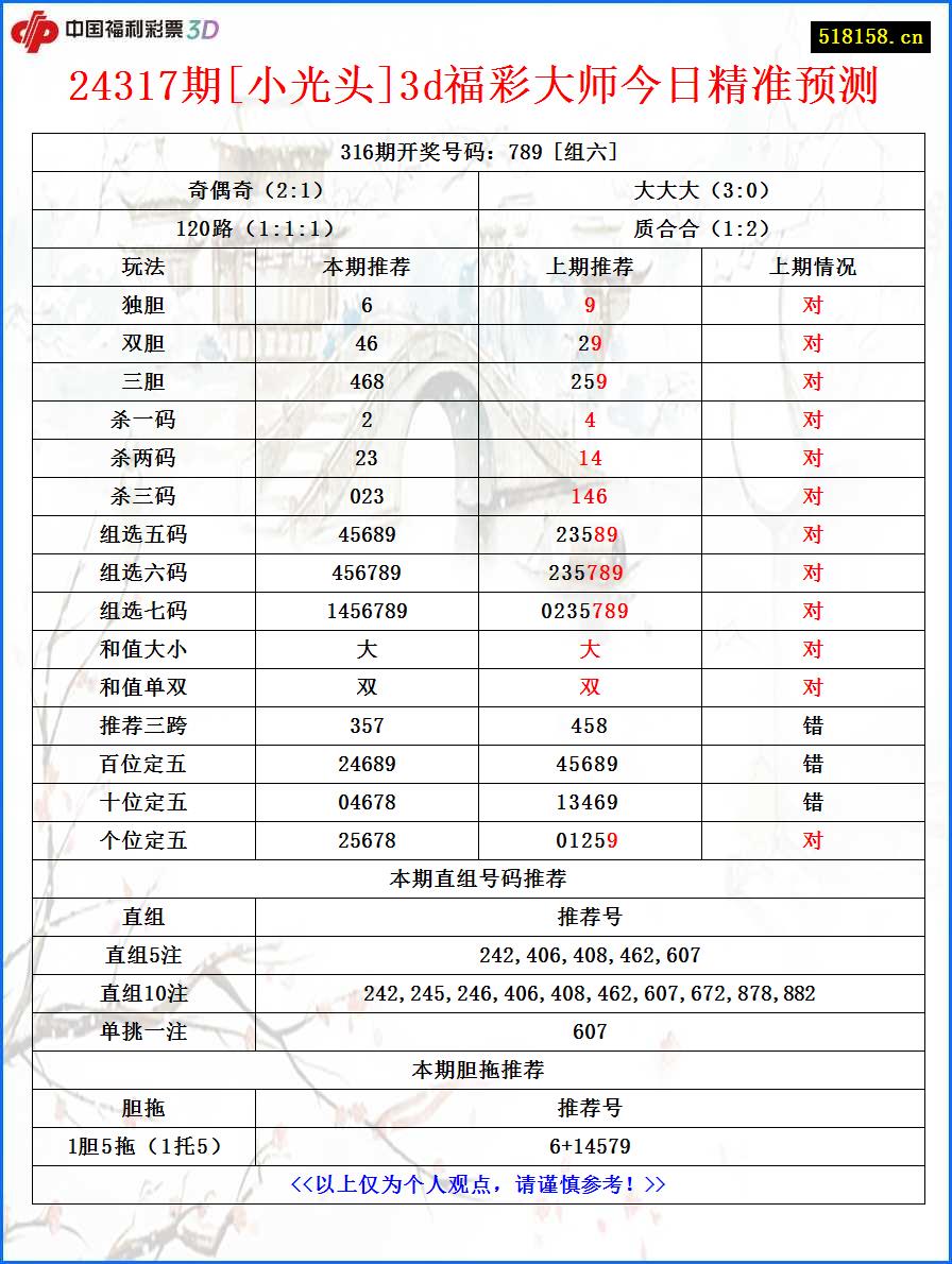 24317期[小光头]3d福彩大师今日精准预测