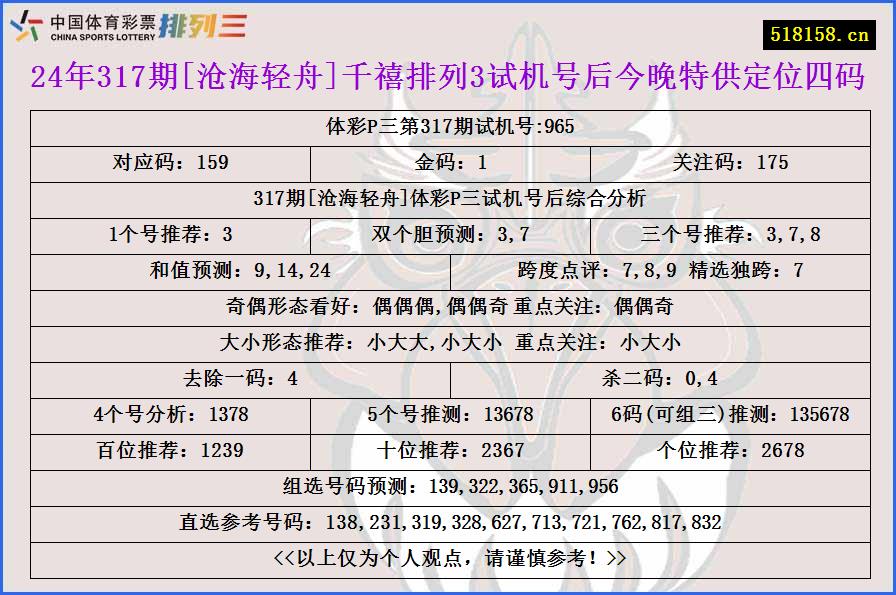 24年317期[沧海轻舟]千禧排列3试机号后今晚特供定位四码