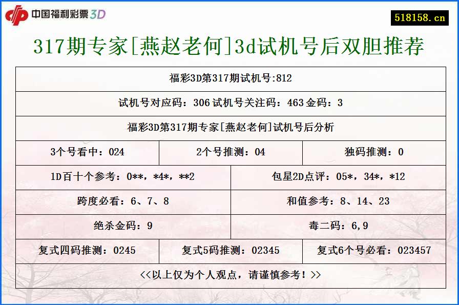 317期专家[燕赵老何]3d试机号后双胆推荐