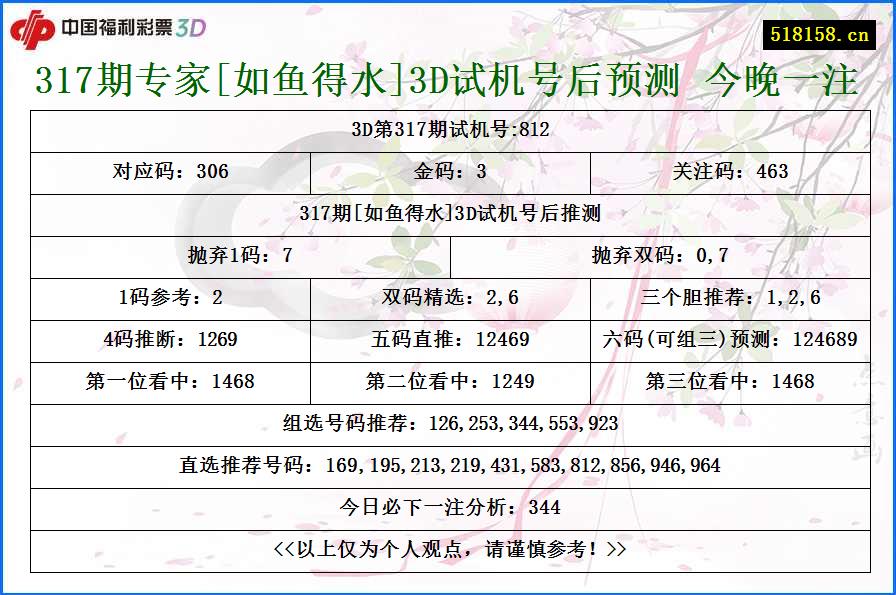 317期专家[如鱼得水]3D试机号后预测 今晚一注