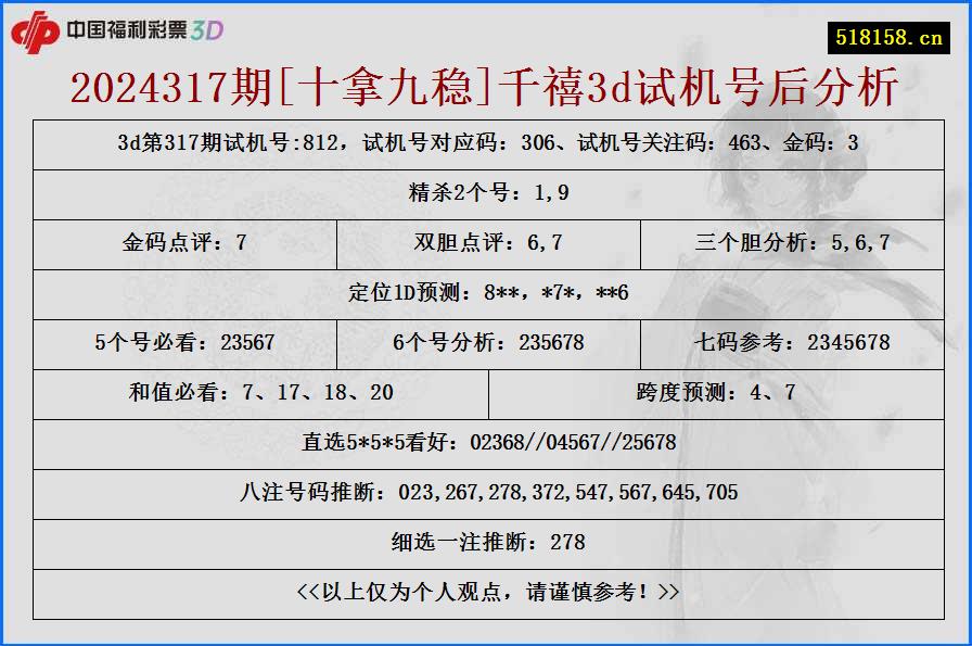 2024317期[十拿九稳]千禧3d试机号后分析