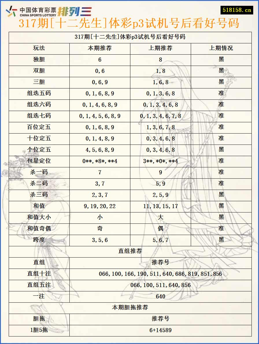 317期[十二先生]体彩p3试机号后看好号码