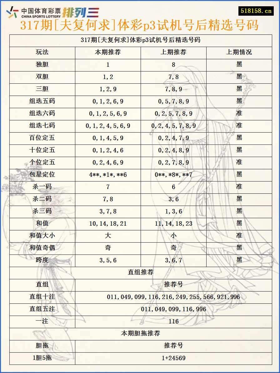 317期[夫复何求]体彩p3试机号后精选号码