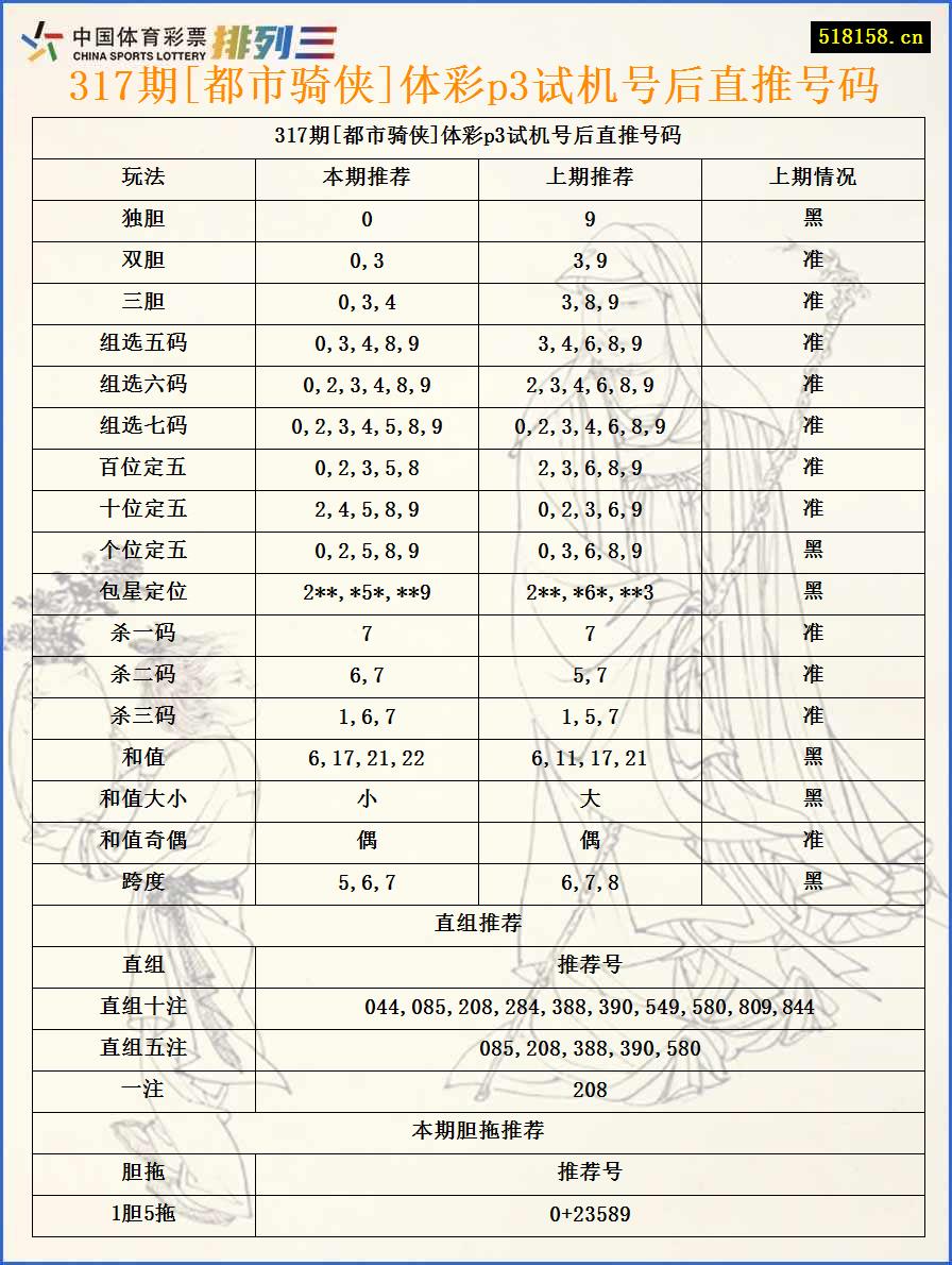 317期[都市骑侠]体彩p3试机号后直推号码