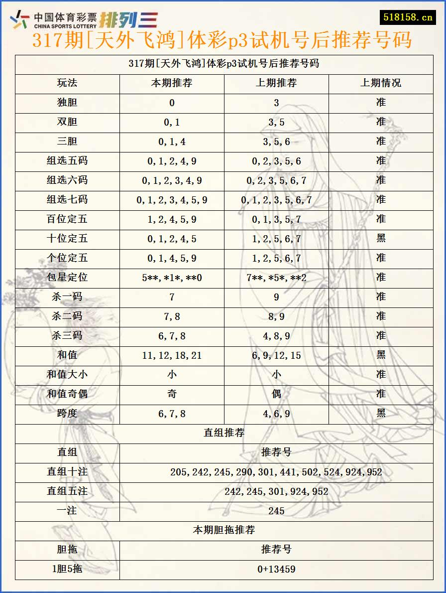 317期[天外飞鸿]体彩p3试机号后推荐号码