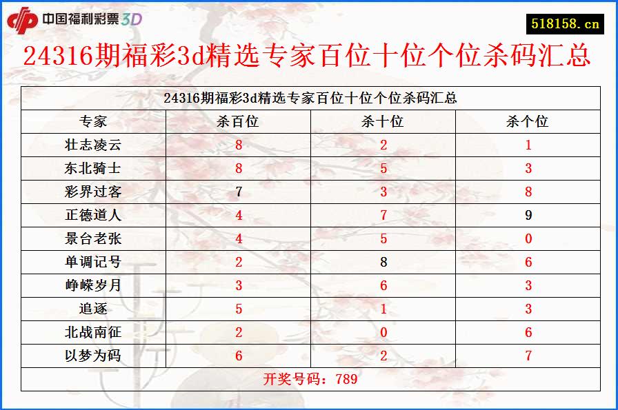 24316期福彩3d精选专家百位十位个位杀码汇总