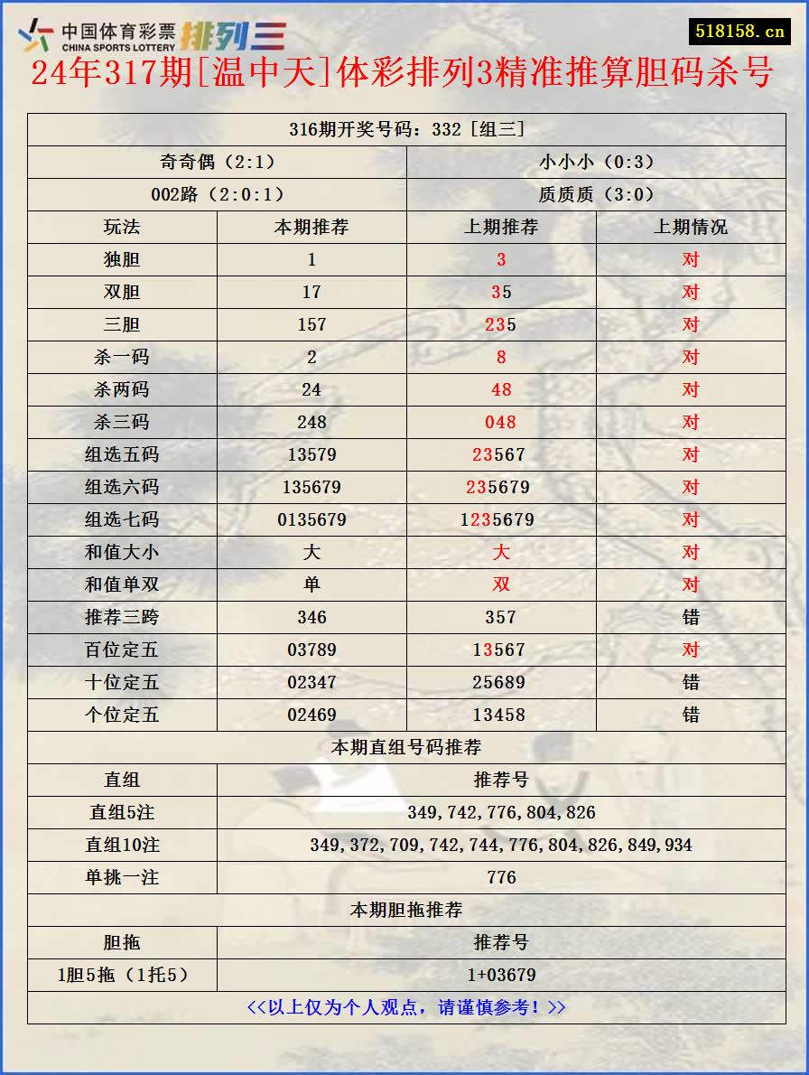 24年317期[温中天]体彩排列3精准推算胆码杀号