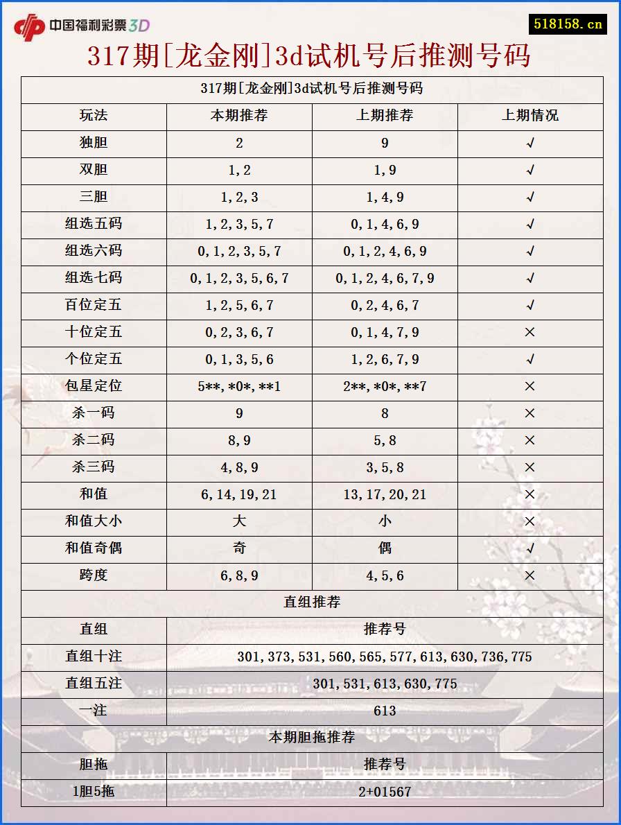 317期[龙金刚]3d试机号后推测号码