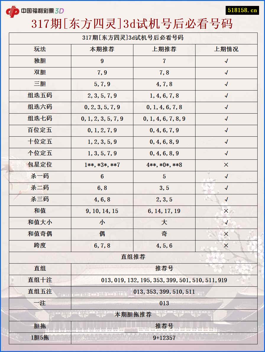 317期[东方四灵]3d试机号后必看号码