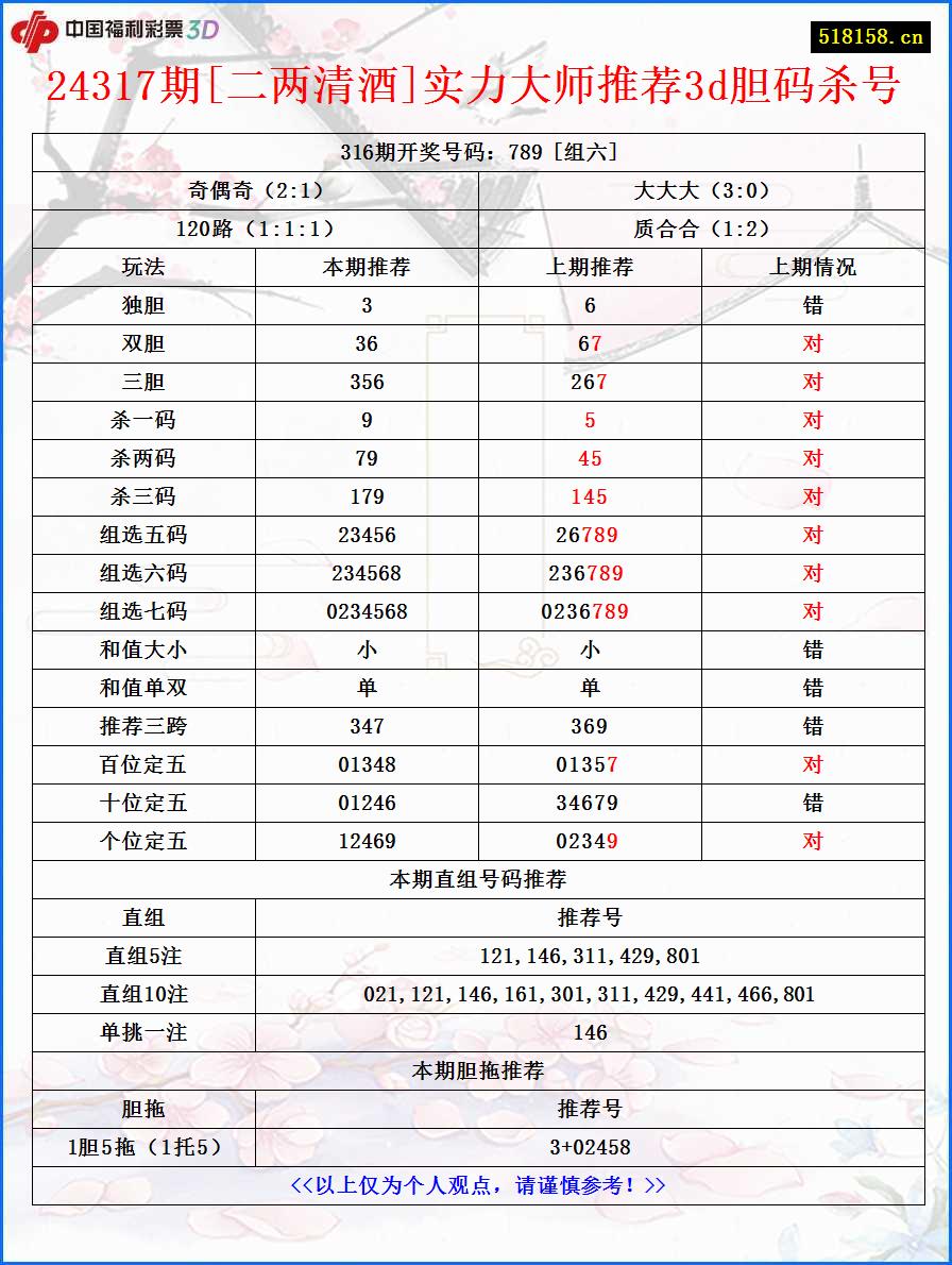 24317期[二两清酒]实力大师推荐3d胆码杀号