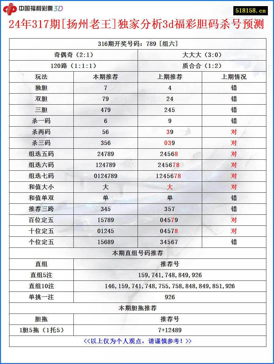 24年317期[扬州老王]独家分析3d福彩胆码杀号预测