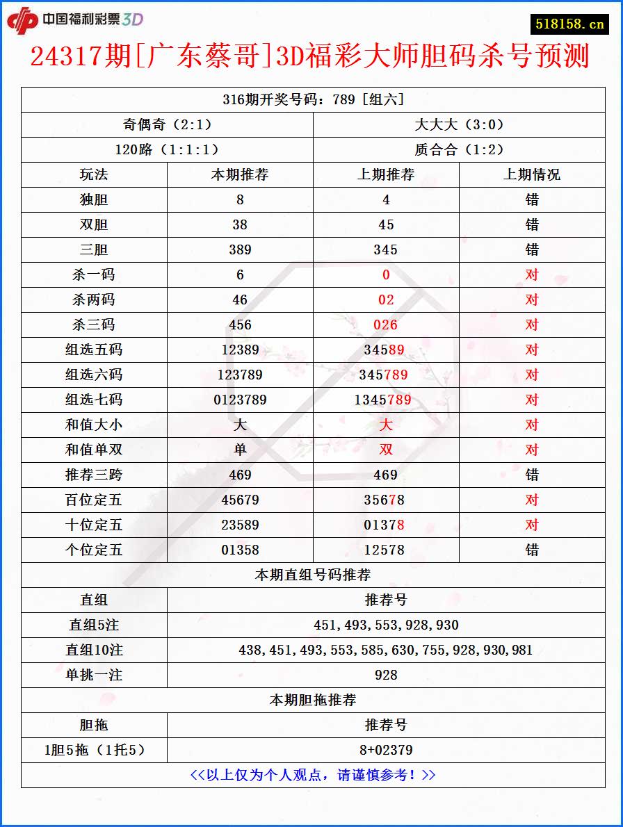 24317期[广东蔡哥]3D福彩大师胆码杀号预测