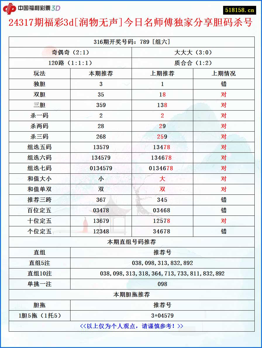 24317期福彩3d[润物无声]今日名师傅独家分享胆码杀号