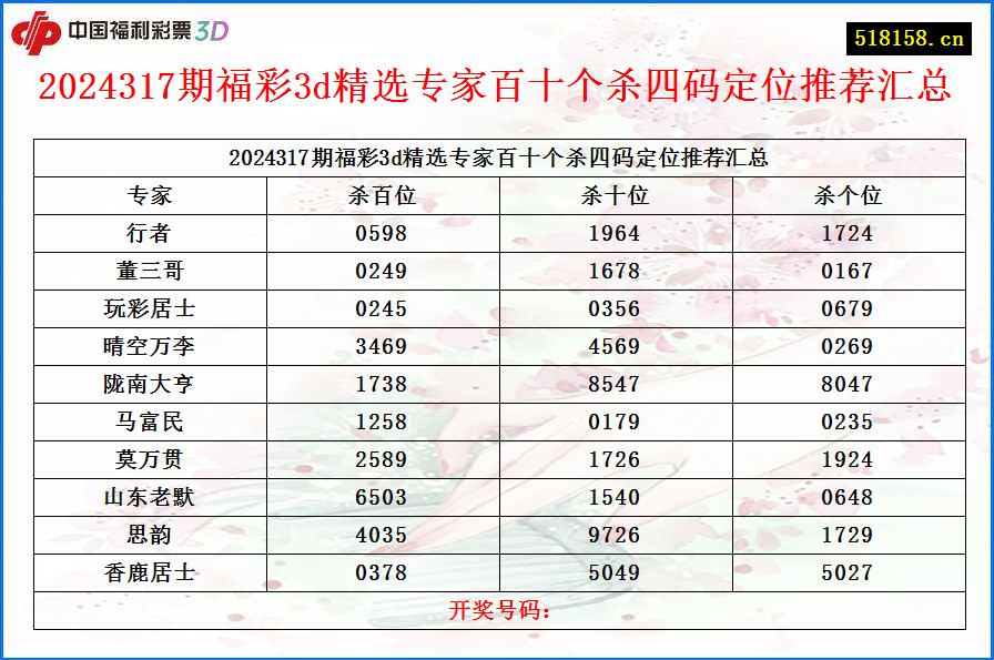 2024317期福彩3d精选专家百十个杀四码定位推荐汇总