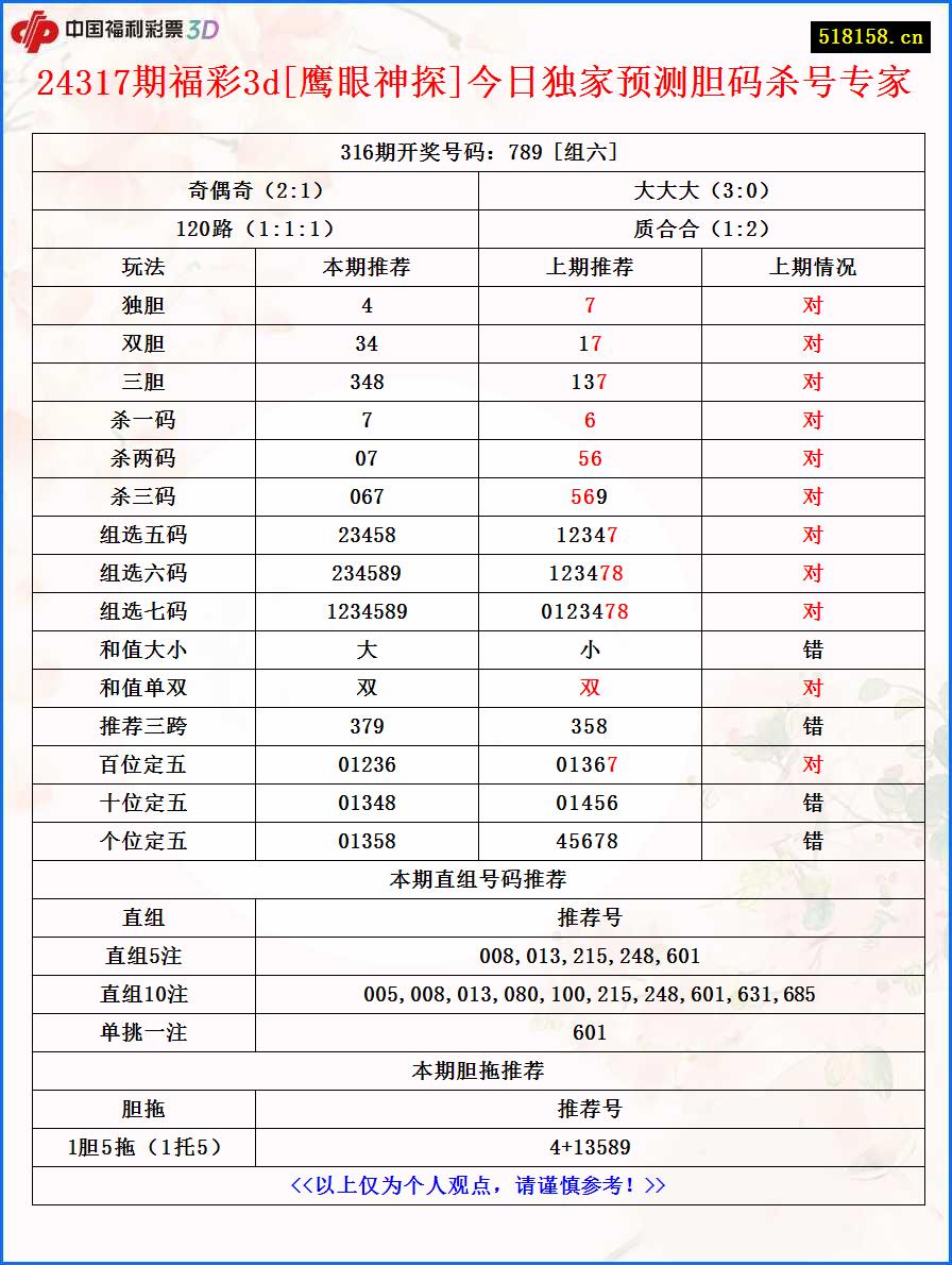 24317期福彩3d[鹰眼神探]今日独家预测胆码杀号专家