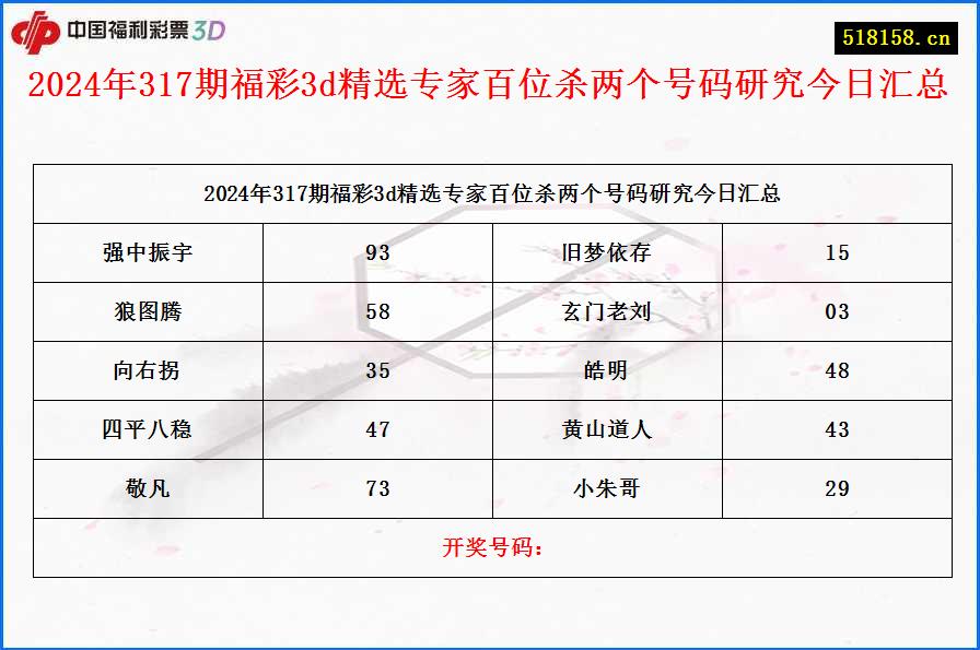 2024年317期福彩3d精选专家百位杀两个号码研究今日汇总