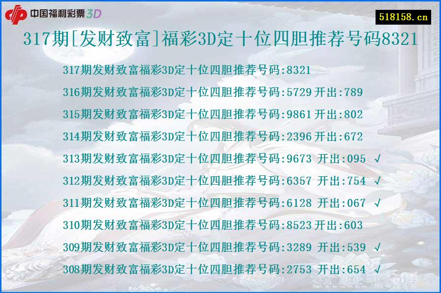 317期[发财致富]福彩3D定十位四胆推荐号码8321