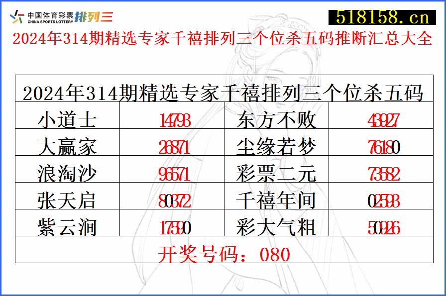 2024年314期精选专家千禧排列三个位杀五码推断汇总大全