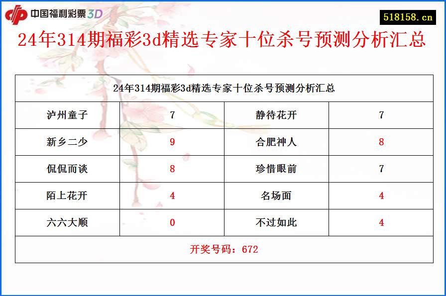 24年314期福彩3d精选专家十位杀号预测分析汇总