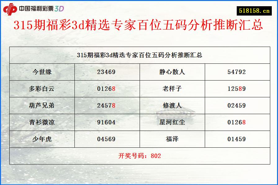 315期福彩3d精选专家百位五码分析推断汇总