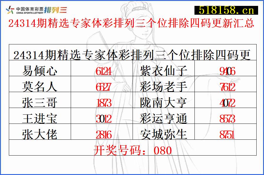 24314期精选专家体彩排列三个位排除四码更新汇总