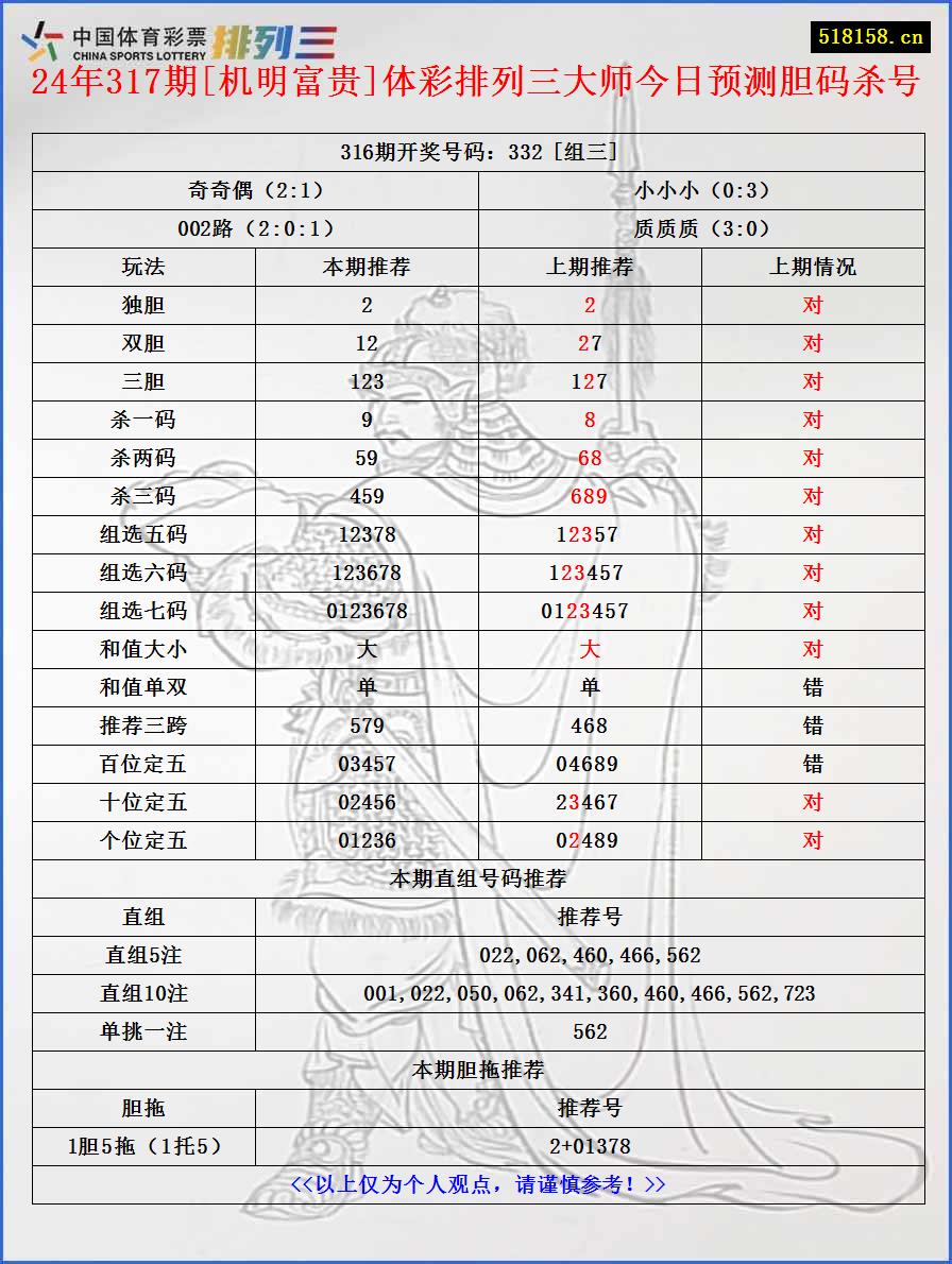 24年317期[机明富贵]体彩排列三大师今日预测胆码杀号