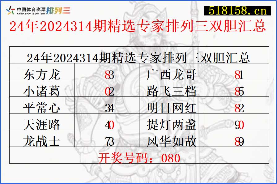 24年2024314期精选专家排列三双胆汇总