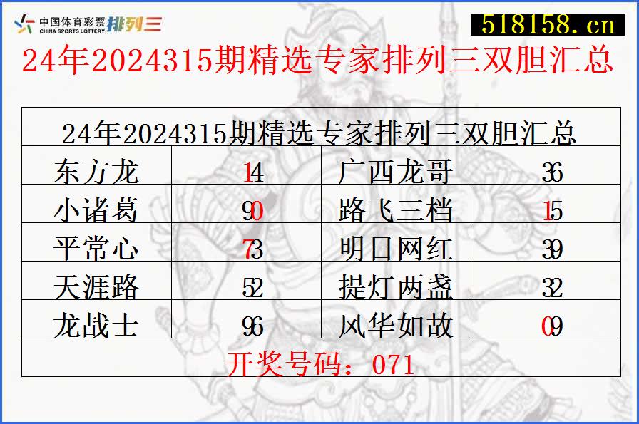 24年2024315期精选专家排列三双胆汇总