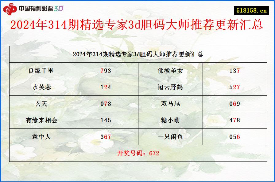 2024年314期精选专家3d胆码大师推荐更新汇总