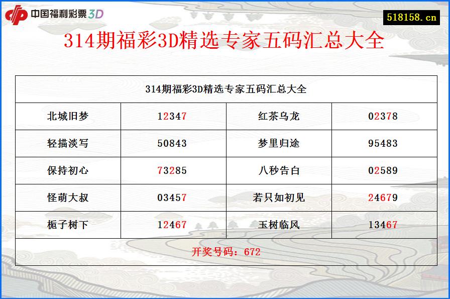 314期福彩3D精选专家五码汇总大全