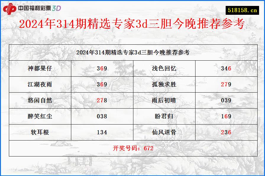 2024年314期精选专家3d三胆今晚推荐参考