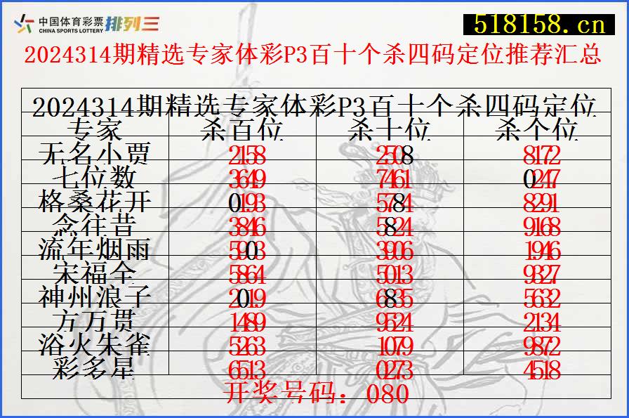 2024314期精选专家体彩P3百十个杀四码定位推荐汇总