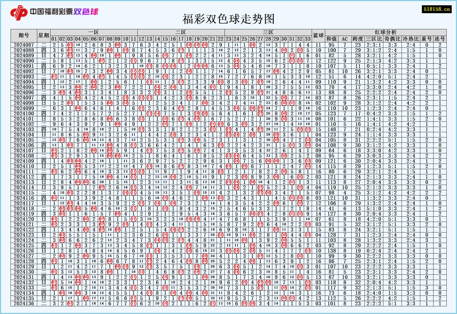 福彩双色球走势图