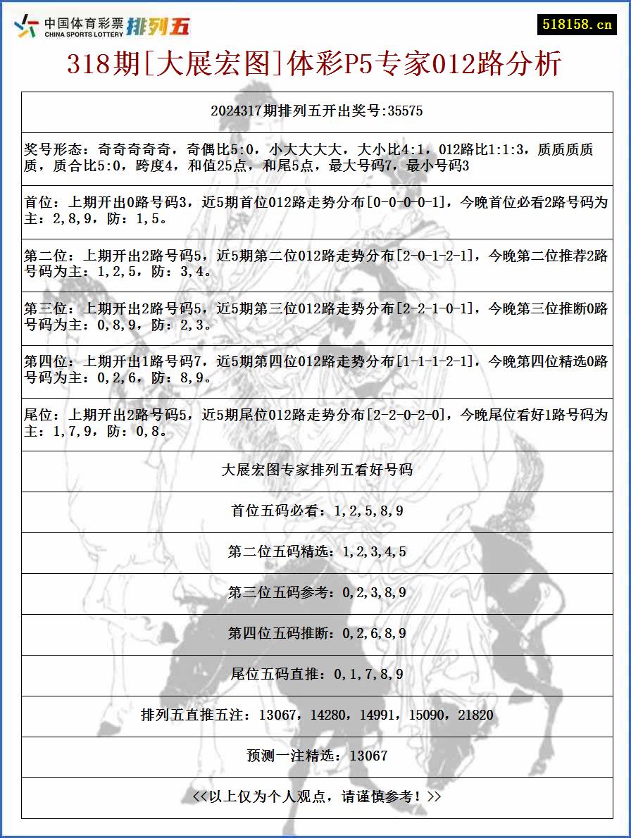 318期[大展宏图]体彩P5专家012路分析