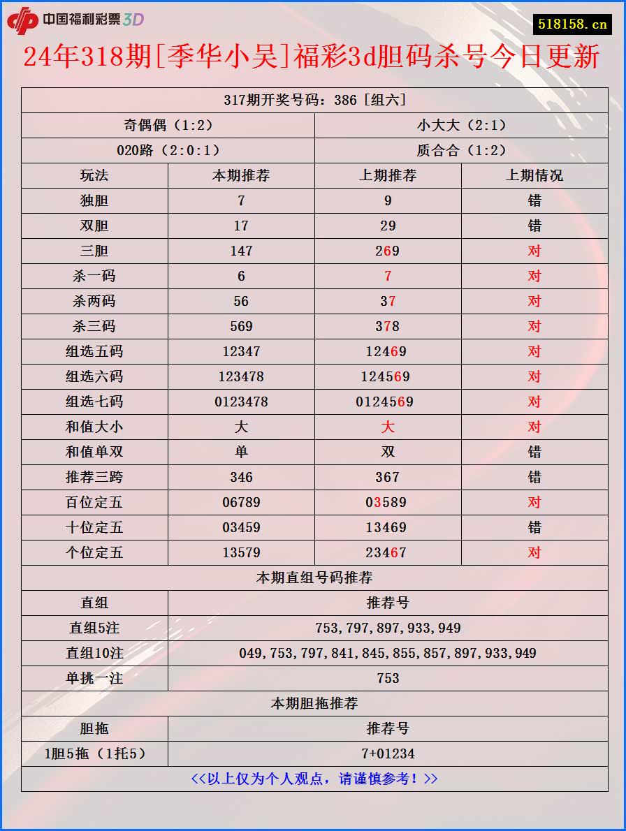 24年318期[季华小吴]福彩3d胆码杀号今日更新