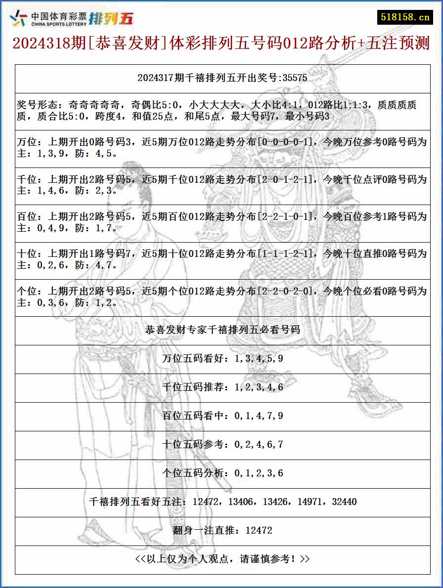 2024318期[恭喜发财]体彩排列五号码012路分析+五注预测